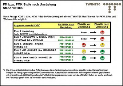 Комплект дооснащения, сажевый / частичный фильтр TWINTEC купить